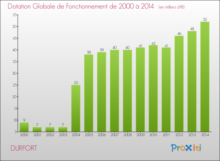 Evolution du montant de la Dotation Globale de Fonctionnement pour la commune de DURFORT de 2000 à 2014 Evolution du montant de la Dotation Globale de Fonctionnement pour DURFORT de 2000 à 2014