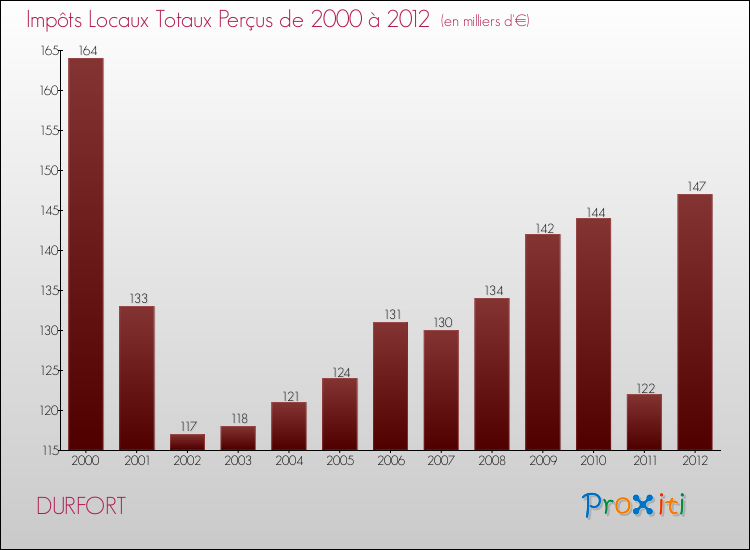 Evolution des Impôts Locaux pour la commune de DURFORT de 2000 à 2012 Evolution des Impôts Locaux pour DURFORT de 2000 à 2012