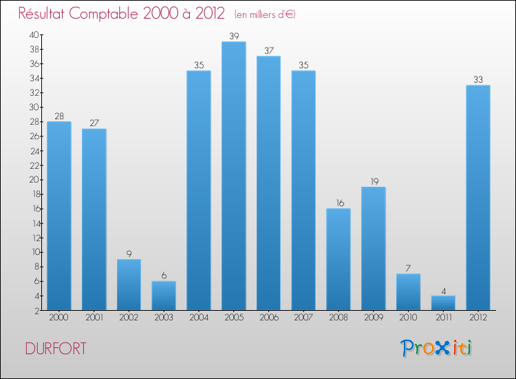 Evolution du résultat comptable pour la commune de DURFORT de 2000 à 2012 Evolution du résultat comptable pour DURFORT de 2000 à 2012