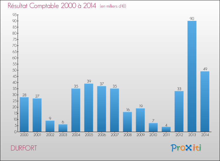 Evolution du résultat comptable pour la commune de DURFORT de 2000 à 2014 Evolution du résultat comptable pour DURFORT de 2000 à 2014