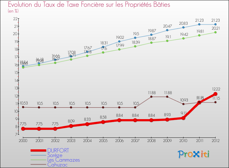 Evolution du taux de la taxe foncière sur le bati pour DURFORT et les communes proches de 2000 à 2012 Comparaison des taux de taxe foncière sur le bati pour DURFORT et les communes voisines de 2000 à 2012