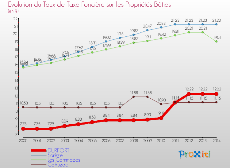 Evolution du taux de la taxe foncière sur le bati pour DURFORT et les communes proches de 2000 à 2014 Comparaison des taux de taxe foncière sur le bati pour DURFORT et les communes voisines de 2000 à 2014