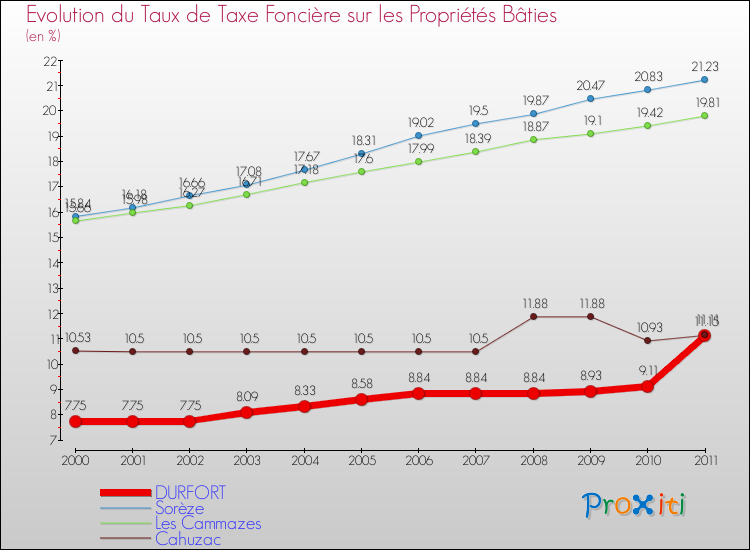Evolution du taux de la taxe foncière sur le bati pour DURFORT et les communes proches Comparaison des taux de taxe foncière sur le bati pour DURFORT et les communes voisines