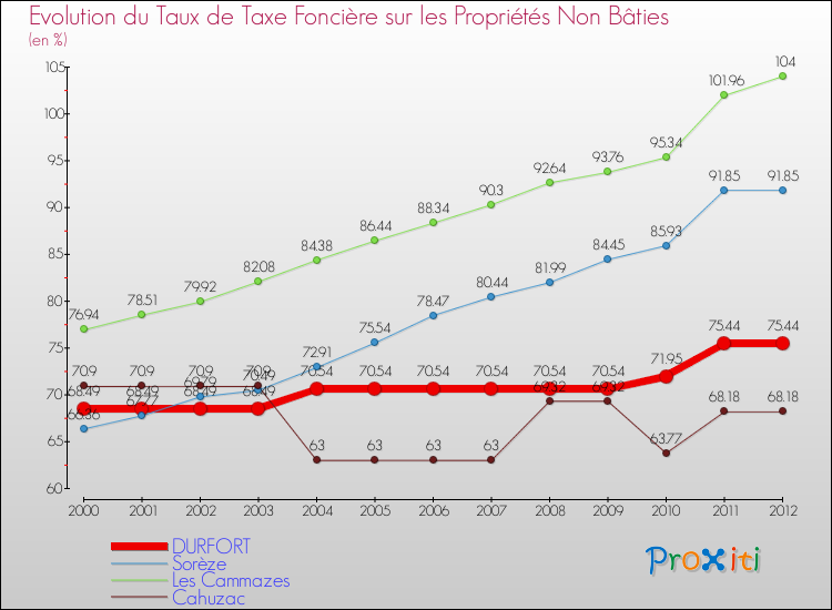 Evolution du taux de la taxe foncière sur les immeubles et terrains non batis pour DURFORT et les communes proches de 2000 à 2012 Comparaison des taux de la taxe foncière sur les immeubles et terrains non batis pour DURFORT et les communes voisines de 2000 à 2012