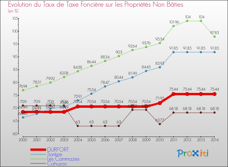 Evolution du taux de la taxe foncière sur les immeubles et terrains non batis pour DURFORT et les communes proches de 2000 à 2014 Comparaison des taux de la taxe foncière sur les immeubles et terrains non batis pour DURFORT et les communes voisines de 2000 à 2014