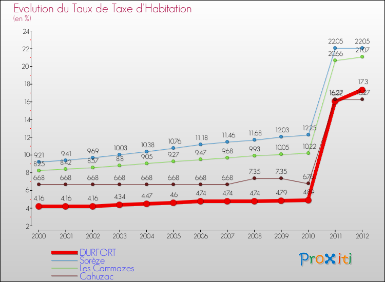 Evolution du taux de la taxe d'habitation pour DURFORT et les communes proches Comparaison des taux de la taxe d'habitation pour DURFORT et les communes voisines