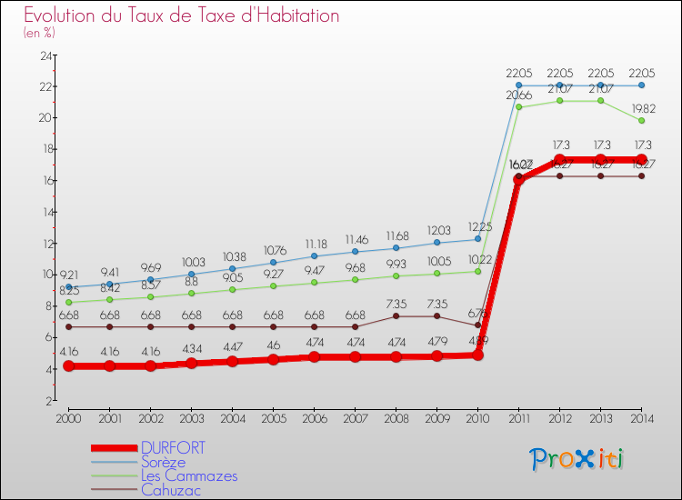 Evolution du taux de la taxe d'habitation pour DURFORT et les communes proches de 2000 à 2014 Comparaison des taux de la taxe d'habitation pour DURFORT et les communes voisines de 2000 à 2014