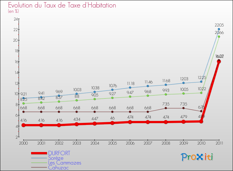 Evolution du taux de la taxe d'habitation pour DURFORT et les communes proches Comparaison des taux de la taxe d'habitation pour DURFORT et les communes voisines