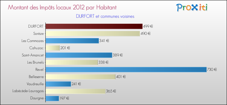 Montant des impôts locaux par Habitant pour DURFORT et les communes proches Comparaison des impôts locaux par habitant pour DURFORT et les communes voisines