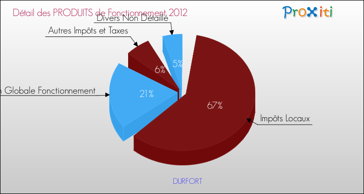 Décomposition du Budget de Fonctionnement 2012 de la commune de DURFORT Budget de Fonctionnement 2012 pour la commune de DURFORT