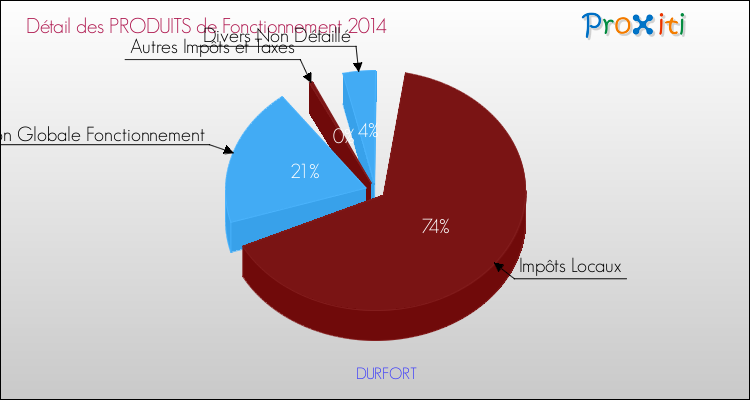 Décomposition du Budget de Fonctionnement 2014 de la commune de DURFORT Budget de Fonctionnement 2014 pour la commune de DURFORT