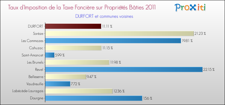 Taux d'imposition de la taxe foncière sur le bati 2011 pour DURFORT et les communes proches Comparaison des taux d'imposition de la taxe foncière sur le bati 2011 pour DURFORT et les communes voisines