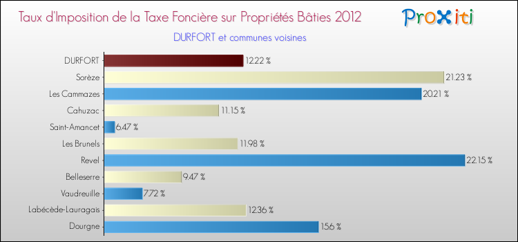 Taux d'imposition de la taxe foncière sur le bati 2012 pour DURFORT et les communes proches Comparaison des taux d'imposition de la taxe foncière sur le bati 2012 pour DURFORT et les communes voisines