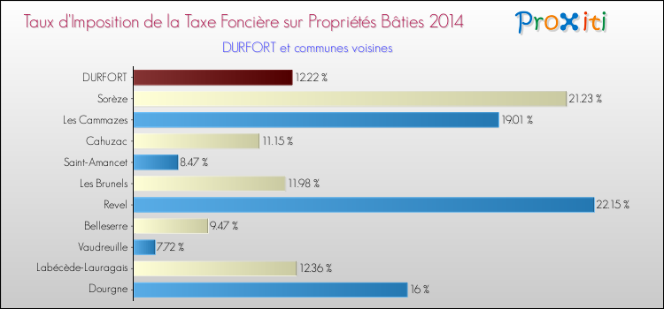 Taux d'imposition de la taxe foncière sur le bati 2014 pour DURFORT et les communes proches Comparaison des taux d'imposition de la taxe foncière sur le bati 2014 pour DURFORT et les communes voisines