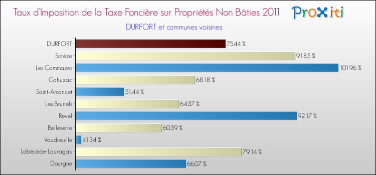 Taux d'imposition de la taxe foncière sur les immeubles et terrains non batis 2011 pour DURFORT et les communes proches Comparaison des taux d'imposition de la taxe foncière sur les immeubles et terrains non batis 2011 pour DURFORT et les communes voisines