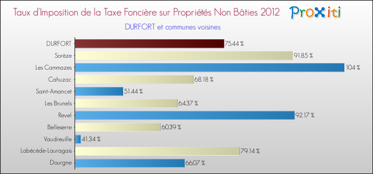 Taux d'imposition de la taxe foncière sur les immeubles et terrains non batis 2012 pour DURFORT et les communes proches Comparaison des taux d'imposition de la taxe foncière sur les immeubles et terrains non batis 2012 pour DURFORT et les communes voisines