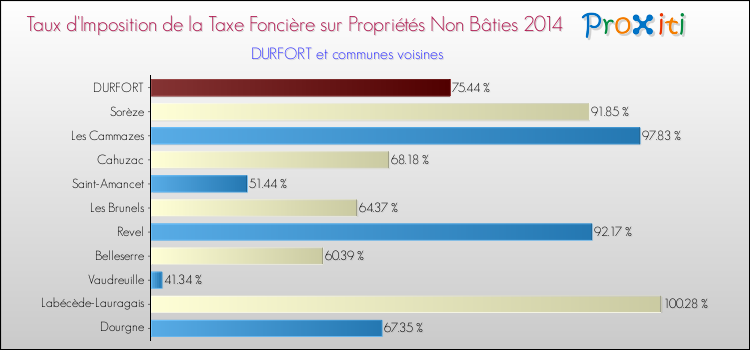 Taux d'imposition de la taxe foncière sur les immeubles et terrains non batis 2014 pour DURFORT et les communes proches Comparaison des taux d'imposition de la taxe foncière sur les immeubles et terrains non batis 2014 pour DURFORT et les communes voisines