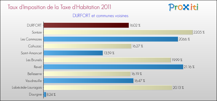 Taux d'imposition de la taxe d'habitation 2011 pour DURFORT et les communes proches Comparaison des taux d'imposition de la taxe d'habitation 2011 pour DURFORT et les communes voisines