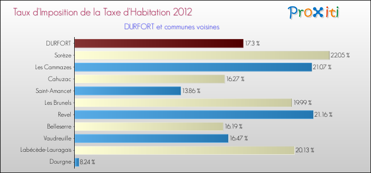 Taux d'imposition de la taxe d'habitation 2012 pour DURFORT et les communes proches Comparaison des taux d'imposition de la taxe d'habitation 2012 pour DURFORT et les communes voisines