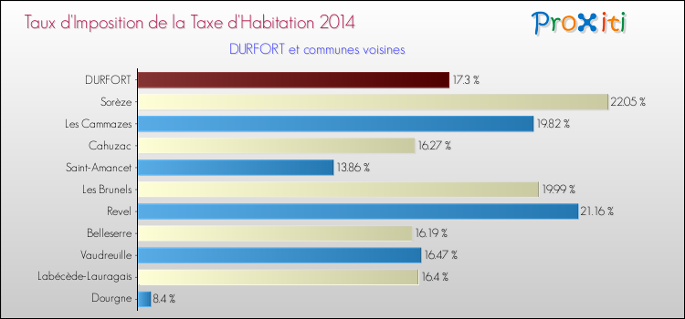 Taux d'imposition de la taxe d'habitation 2014 pour DURFORT et les communes proches Comparaison des taux d'imposition de la taxe d'habitation 2014 pour DURFORT et les communes voisines