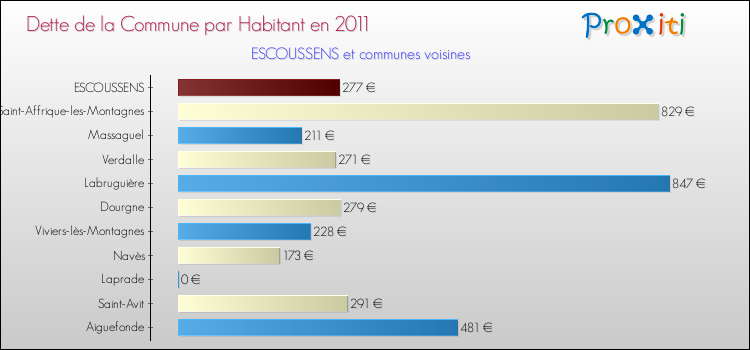 Dette par habitant de la commune en 2011 pour ESCOUSSENS et les communes proches Comparaison de la dette par habitant de la commune en 2011 pour ESCOUSSENS et les communes voisines