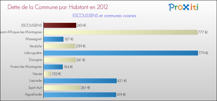 Dette par habitant de la commune en 2012 pour ESCOUSSENS et les communes proches Comparaison de la dette par habitant de la commune en 2012 pour ESCOUSSENS et les communes voisines