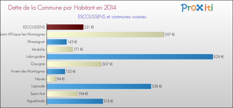 Dette par habitant de la commune en 2014 pour ESCOUSSENS et les communes proches Comparaison de la dette par habitant de la commune en 2014 pour ESCOUSSENS et les communes voisines