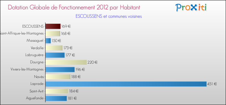 Montant des dotations globales de fonctionnement DGF par Habitant pour ESCOUSSENS et les communes proches Comparaison des des dotations globales de fonctionnement DGF par habitant pour ESCOUSSENS et les communes voisines