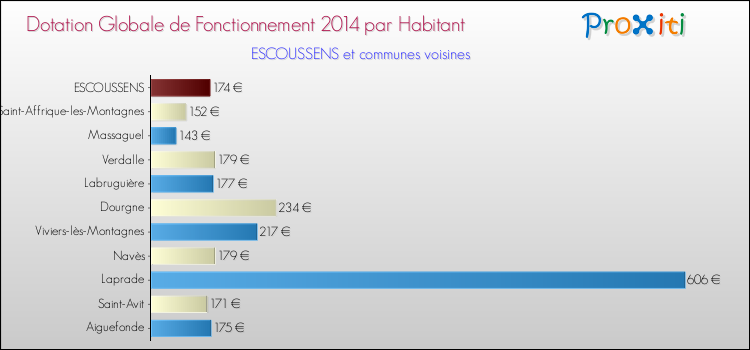Montant des dotations globales de fonctionnement DGF par Habitant pour ESCOUSSENS et les communes proches en 2014. Comparaison des des dotations globales de fonctionnement DGF par habitant pour ESCOUSSENS et les communes voisines en 2014.