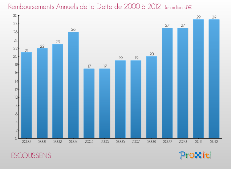 Evolution de l'annuité de la dette pour la commune de ESCOUSSENS de 2000 à 2012 Annuités de la dette pour ESCOUSSENS de 2000 à 2012