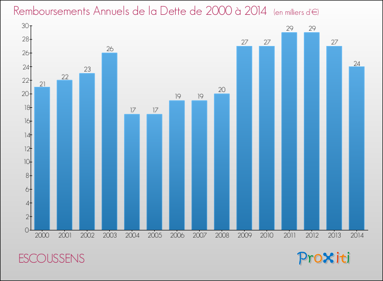 Evolution de l'annuité de la dette pour la commune de ESCOUSSENS de 2000 à 2014 Annuités de la dette pour ESCOUSSENS de 2000 à 2014