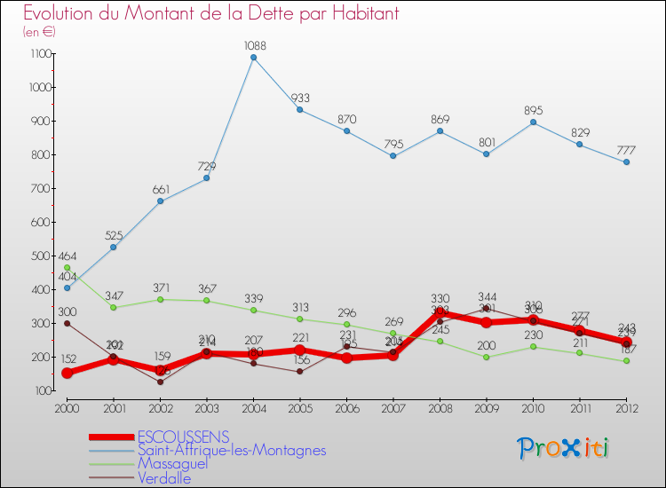Evolution de la dette par habitant pour la commune de ESCOUSSENS et les communes proches de 2000 à 2012 Comparaison de la dette par habitant pour ESCOUSSENS et les communes voisines de 2000 à 2012