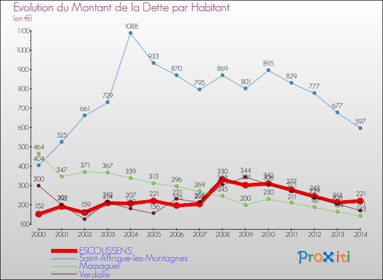Evolution de la dette par habitant pour la commune de ESCOUSSENS et les communes proches de 2000 à 2014 Comparaison de la dette par habitant pour ESCOUSSENS et les communes voisines de 2000 à 2014