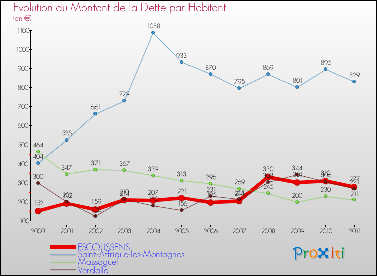 Evolution de la dette par habitant pour la commune de ESCOUSSENS et les communes proches Comparaison de la dette par habitant pour ESCOUSSENS et les communes voisines