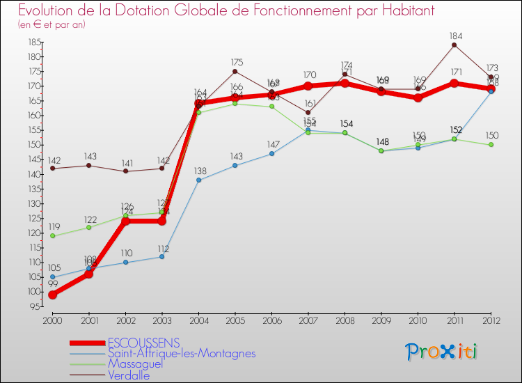 Evolution et montant de la dotation globale de fonctionnement par Habitant pour ESCOUSSENS et les communes proches Comparaison des dotations globales de fonctionnement par habitant pour ESCOUSSENS et les communes voisines