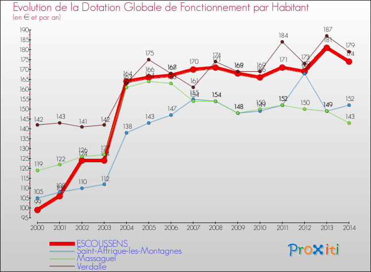 Evolution et montant de la dotation globale de fonctionnement par Habitant pour ESCOUSSENS et les communes proches de 2000 à 2014. Comparaison des dotations globales de fonctionnement par habitant pour ESCOUSSENS et les communes voisines de 2000 à 2014.