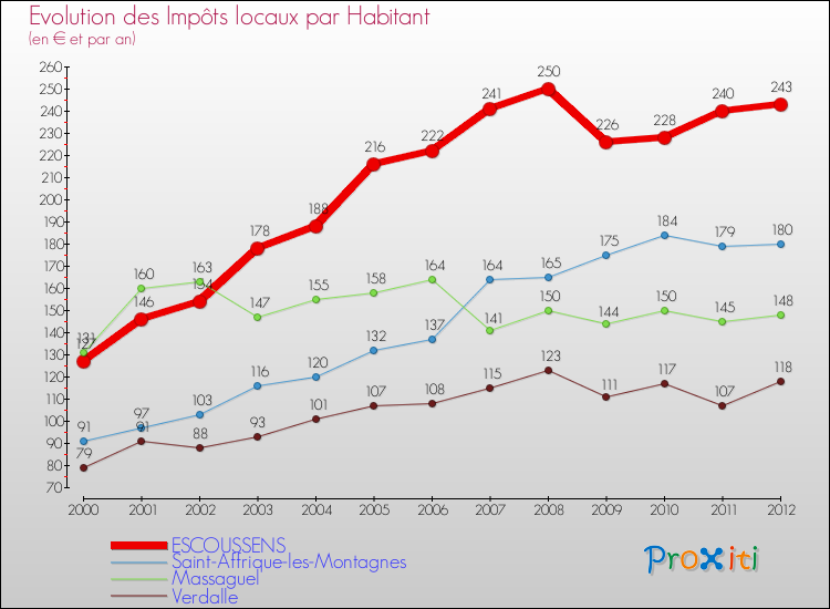 Evolution et montant des impôts locaux par Habitant pour ESCOUSSENS et les communes proches Comparaison des impôts locaux par habitant pour ESCOUSSENS et les communes voisines