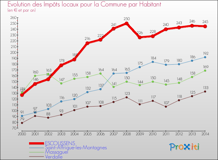 Evolution et montant des impôts locaux par Habitant pour ESCOUSSENS et les communes proches de 2000 à 2014 Comparaison des impôts locaux par habitant pour ESCOUSSENS et les communes voisines de 2000 à 2014