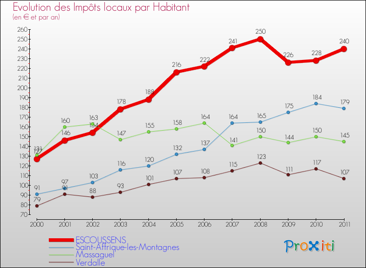 Evolution et montant des impôts locaux par Habitant pour ESCOUSSENS et les communes proches Comparaison des impôts locaux par habitant pour ESCOUSSENS et les communes voisines