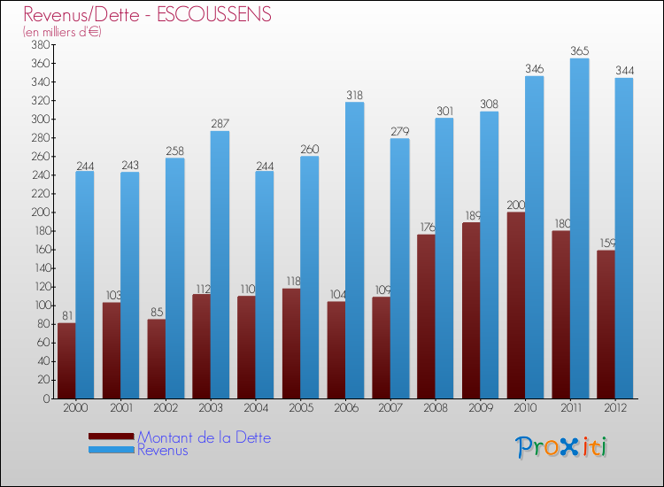 Evolution comparée de la dette et des revenus pour la commune de ESCOUSSENS de 2000 à 2012 Comparaison de la dette et des revenus pour ESCOUSSENS de 2000 à 2012