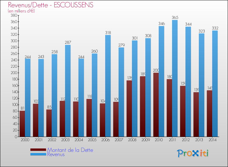 Evolution comparée de la dette et des revenus pour la commune de ESCOUSSENS de 2000 à 2014 Comparaison de la dette et des revenus pour ESCOUSSENS de 2000 à 2014