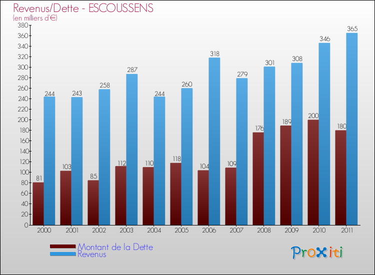 Evolution comparée de la dette et des revenus pour la commune de ESCOUSSENS de 2000 à 2011 Comparaison de la dette et des revenus pour ESCOUSSENS de 2000 à 2011