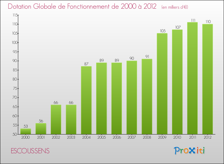 Evolution du montant de la Dotation Globale de Fonctionnement pour la commune de ESCOUSSENS de 2000 à 2012 Evolution du montant de la Dotation Globale de Fonctionnement pour ESCOUSSENS de 2000 à 2012