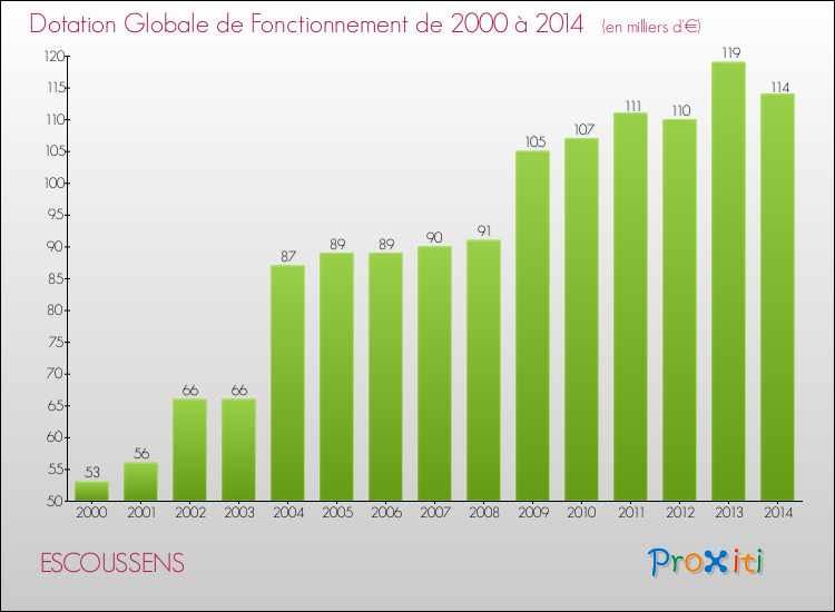 Evolution du montant de la Dotation Globale de Fonctionnement pour la commune de ESCOUSSENS de 2000 à 2014 Evolution du montant de la Dotation Globale de Fonctionnement pour ESCOUSSENS de 2000 à 2014
