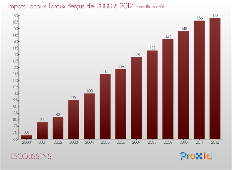 Evolution des Impôts Locaux pour la commune de ESCOUSSENS de 2000 à 2012 Evolution des Impôts Locaux pour ESCOUSSENS de 2000 à 2012