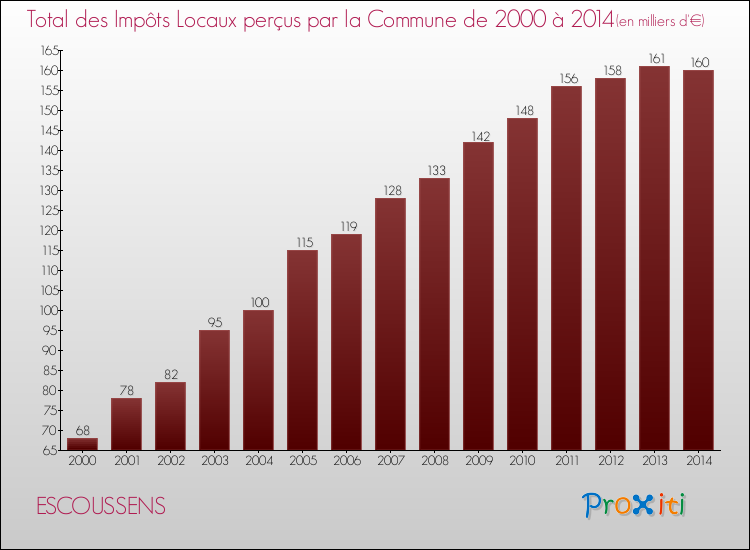 Evolution des Impôts Locaux pour la commune de ESCOUSSENS de 2000 à 2014 Evolution des Impôts Locaux pour ESCOUSSENS de 2000 à 2014