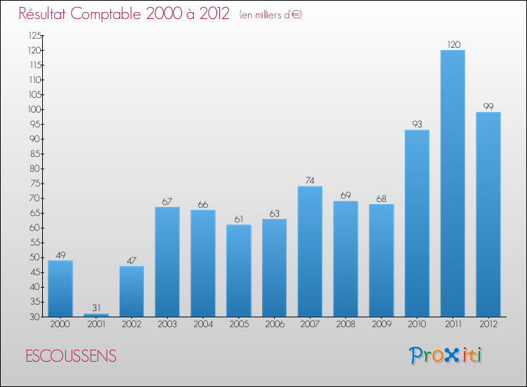 Evolution du résultat comptable pour la commune de ESCOUSSENS de 2000 à 2012 Evolution du résultat comptable pour ESCOUSSENS de 2000 à 2012