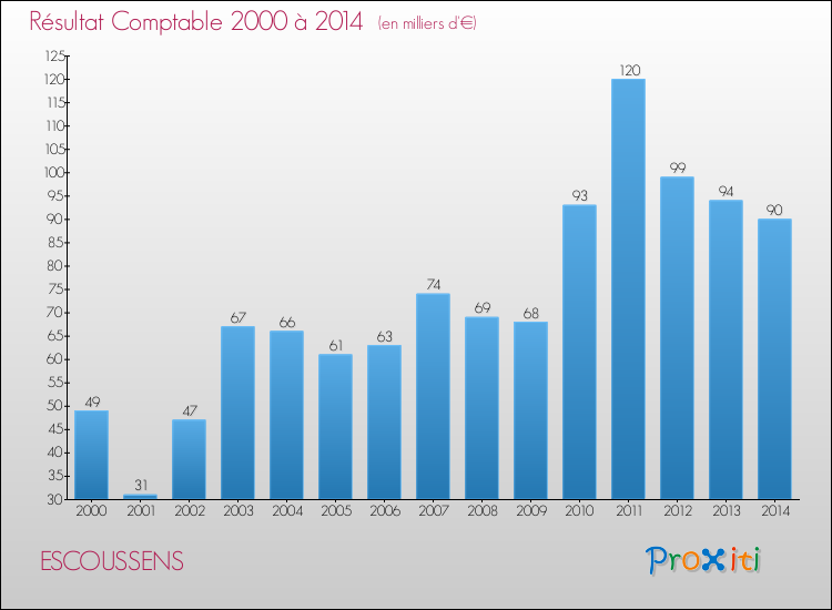 Evolution du résultat comptable pour la commune de ESCOUSSENS de 2000 à 2014 Evolution du résultat comptable pour ESCOUSSENS de 2000 à 2014
