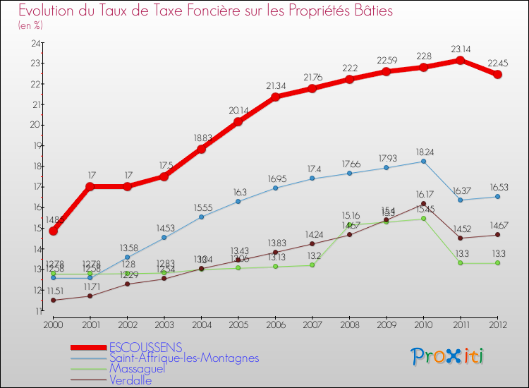 Evolution du taux de la taxe foncière sur le bati pour ESCOUSSENS et les communes proches de 2000 à 2012 Comparaison des taux de taxe foncière sur le bati pour ESCOUSSENS et les communes voisines de 2000 à 2012