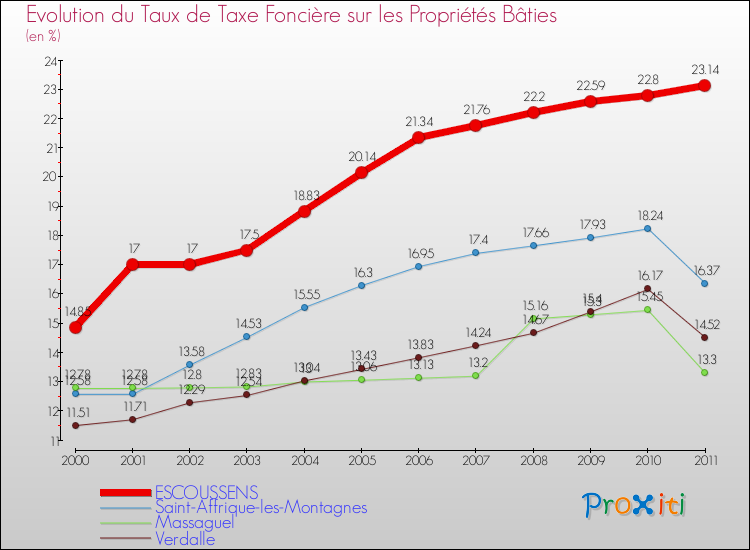 Evolution du taux de la taxe foncière sur le bati pour ESCOUSSENS et les communes proches Comparaison des taux de taxe foncière sur le bati pour ESCOUSSENS et les communes voisines